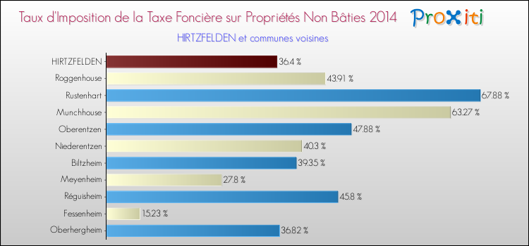 Taux d'imposition de la taxe foncière sur les immeubles et terrains non batis 2014 pour HIRTZFELDEN et les communes proches Comparaison des taux d'imposition de la taxe foncière sur les immeubles et terrains non batis 2014 pour HIRTZFELDEN et les communes voisines