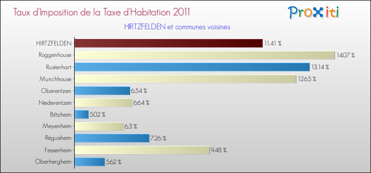 Taux d'imposition de la taxe d'habitation 2011 pour HIRTZFELDEN et les communes proches Comparaison des taux d'imposition de la taxe d'habitation 2011 pour HIRTZFELDEN et les communes voisines