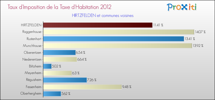 Taux d'imposition de la taxe d'habitation 2012 pour HIRTZFELDEN et les communes proches Comparaison des taux d'imposition de la taxe d'habitation 2012 pour HIRTZFELDEN et les communes voisines