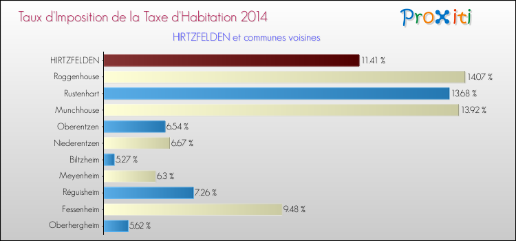 Taux d'imposition de la taxe d'habitation 2014 pour HIRTZFELDEN et les communes proches Comparaison des taux d'imposition de la taxe d'habitation 2014 pour HIRTZFELDEN et les communes voisines