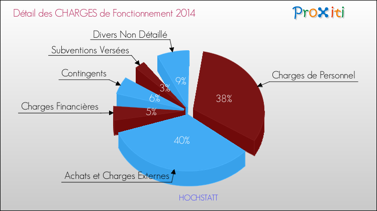 Décomposition des Charges de Fonctionnement 2014 de la commune de HOCHSTATT Charges de Fonctionnement 2014 pour la commune de HOCHSTATT