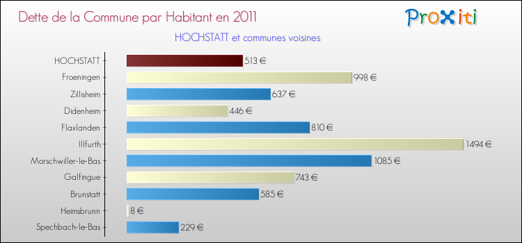 Dette par habitant de la commune en 2011 pour HOCHSTATT et les communes proches Comparaison de la dette par habitant de la commune en 2011 pour HOCHSTATT et les communes voisines