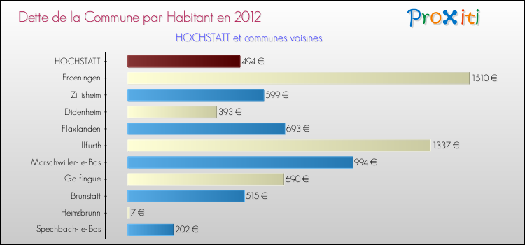 Dette par habitant de la commune en 2012 pour HOCHSTATT et les communes proches Comparaison de la dette par habitant de la commune en 2012 pour HOCHSTATT et les communes voisines