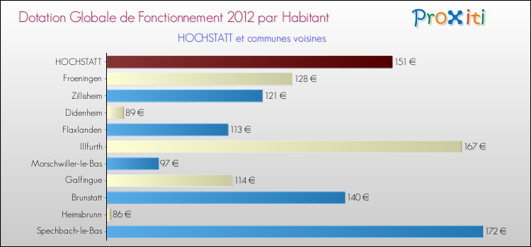 Montant des dotations globales de fonctionnement DGF par Habitant pour HOCHSTATT et les communes proches Comparaison des des dotations globales de fonctionnement DGF par habitant pour HOCHSTATT et les communes voisines