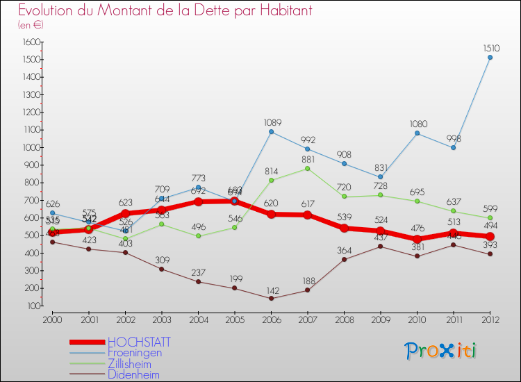 Evolution de la dette par habitant pour la commune de HOCHSTATT et les communes proches de 2000 à 2012 Comparaison de la dette par habitant pour HOCHSTATT et les communes voisines de 2000 à 2012