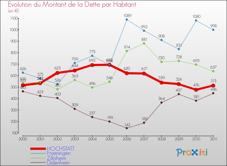 Evolution de la dette par habitant pour la commune de HOCHSTATT et les communes proches Comparaison de la dette par habitant pour HOCHSTATT et les communes voisines