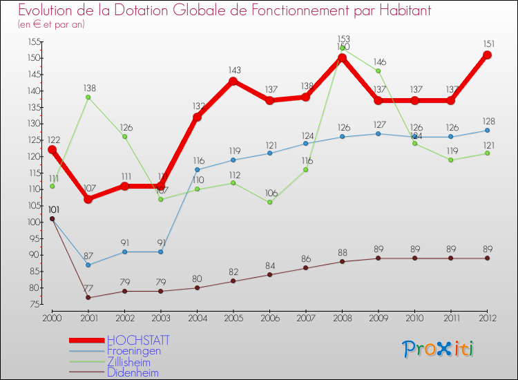 Evolution et montant de la dotation globale de fonctionnement par Habitant pour HOCHSTATT et les communes proches Comparaison des dotations globales de fonctionnement par habitant pour HOCHSTATT et les communes voisines