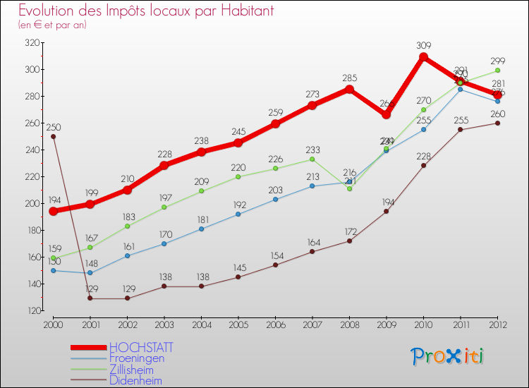 Evolution et montant des impôts locaux par Habitant pour HOCHSTATT et les communes proches Comparaison des impôts locaux par habitant pour HOCHSTATT et les communes voisines