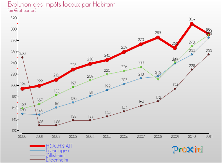 Evolution et montant des impôts locaux par Habitant pour HOCHSTATT et les communes proches Comparaison des impôts locaux par habitant pour HOCHSTATT et les communes voisines
