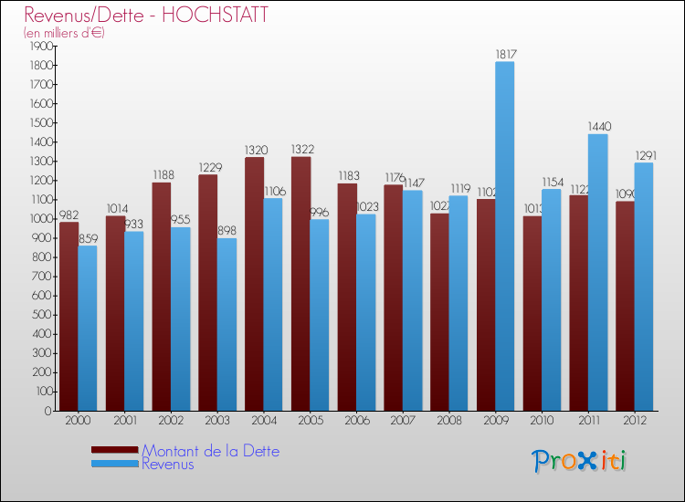 Evolution comparée de la dette et des revenus pour la commune de HOCHSTATT de 2000 à 2012 Comparaison de la dette et des revenus pour HOCHSTATT de 2000 à 2012