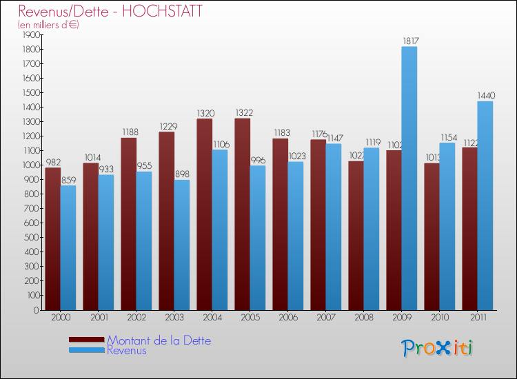 Evolution comparée de la dette et des revenus pour la commune de HOCHSTATT de 2000 à 2011 Comparaison de la dette et des revenus pour HOCHSTATT de 2000 à 2011