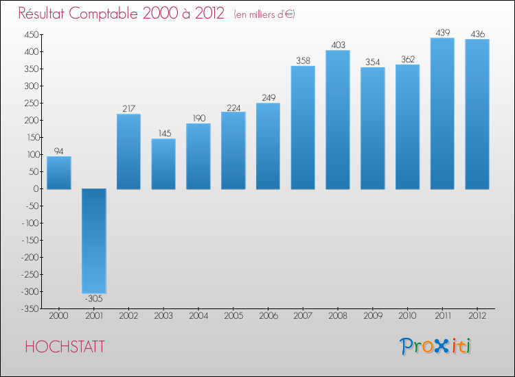 Evolution du résultat comptable pour la commune de HOCHSTATT de 2000 à 2012 Evolution du résultat comptable pour HOCHSTATT de 2000 à 2012