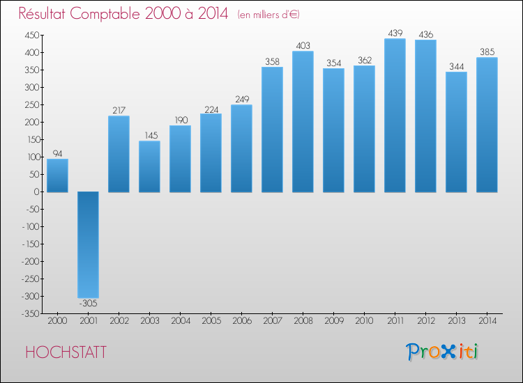 Evolution du résultat comptable pour la commune de HOCHSTATT de 2000 à 2014 Evolution du résultat comptable pour HOCHSTATT de 2000 à 2014
