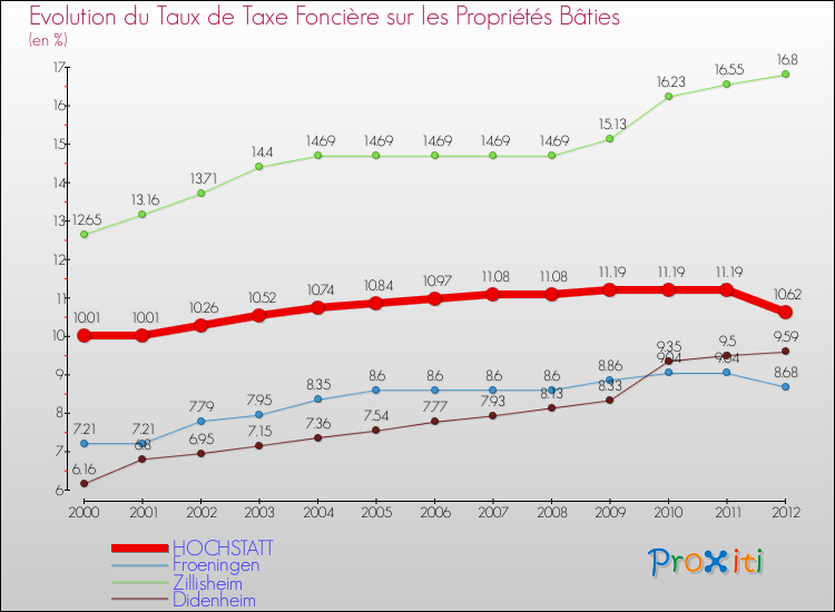 Evolution du taux de la taxe foncière sur le bati pour HOCHSTATT et les communes proches de 2000 à 2012 Comparaison des taux de taxe foncière sur le bati pour HOCHSTATT et les communes voisines de 2000 à 2012