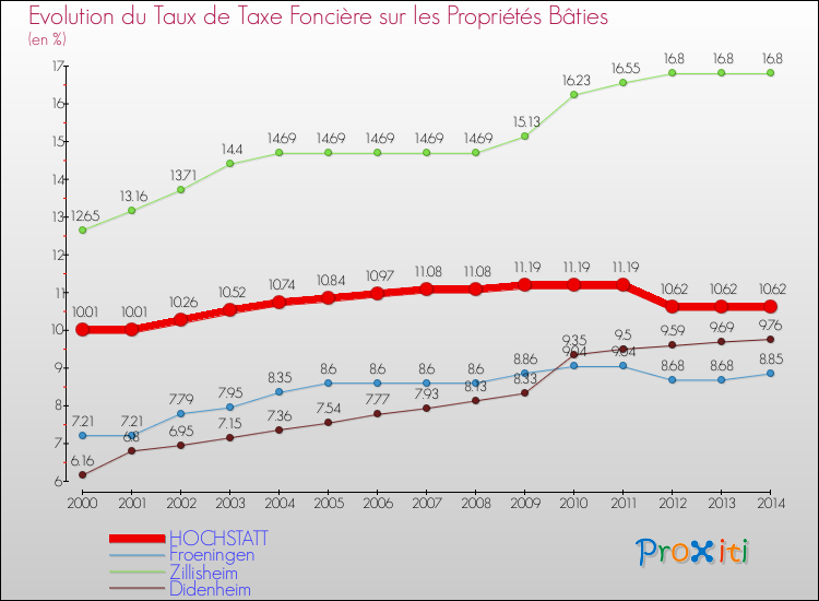 Evolution du taux de la taxe foncière sur le bati pour HOCHSTATT et les communes proches de 2000 à 2014 Comparaison des taux de taxe foncière sur le bati pour HOCHSTATT et les communes voisines de 2000 à 2014