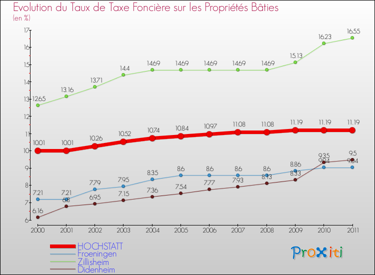 Evolution du taux de la taxe foncière sur le bati pour HOCHSTATT et les communes proches Comparaison des taux de taxe foncière sur le bati pour HOCHSTATT et les communes voisines
