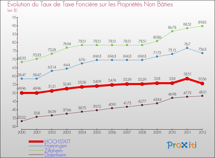 Evolution du taux de la taxe foncière sur les immeubles et terrains non batis pour HOCHSTATT et les communes proches de 2000 à 2012 Comparaison des taux de la taxe foncière sur les immeubles et terrains non batis pour HOCHSTATT et les communes voisines de 2000 à 2012