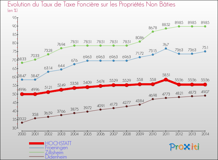 Evolution du taux de la taxe foncière sur les immeubles et terrains non batis pour HOCHSTATT et les communes proches de 2000 à 2014 Comparaison des taux de la taxe foncière sur les immeubles et terrains non batis pour HOCHSTATT et les communes voisines de 2000 à 2014