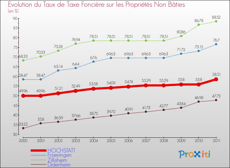 Evolution du taux de la taxe foncière sur les immeubles et terrains non batis pour HOCHSTATT et les communes proches Comparaison des taux de la taxe foncière sur les immeubles et terrains non batis pour HOCHSTATT et les communes voisines