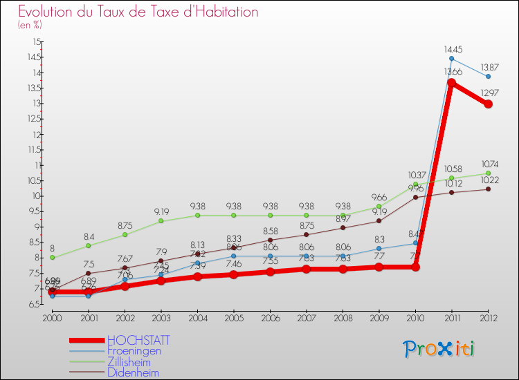 Evolution du taux de la taxe d'habitation pour HOCHSTATT et les communes proches Comparaison des taux de la taxe d'habitation pour HOCHSTATT et les communes voisines