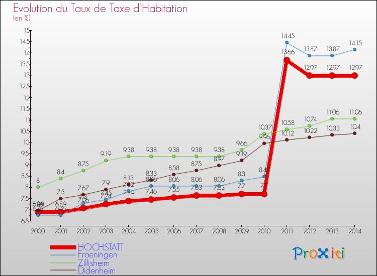 Evolution du taux de la taxe d'habitation pour HOCHSTATT et les communes proches de 2000 à 2014 Comparaison des taux de la taxe d'habitation pour HOCHSTATT et les communes voisines de 2000 à 2014