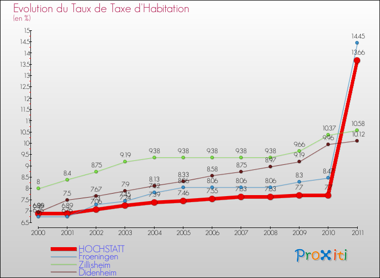 Evolution du taux de la taxe d'habitation pour HOCHSTATT et les communes proches Comparaison des taux de la taxe d'habitation pour HOCHSTATT et les communes voisines