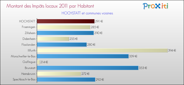 Montant des impôts locaux par Habitant pour HOCHSTATT et les communes proches Comparaison des impôts locaux par habitant pour HOCHSTATT et les communes voisines