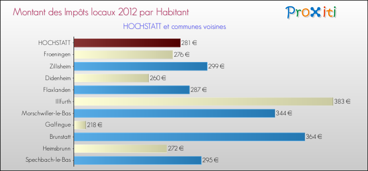 Montant des impôts locaux par Habitant pour HOCHSTATT et les communes proches Comparaison des impôts locaux par habitant pour HOCHSTATT et les communes voisines