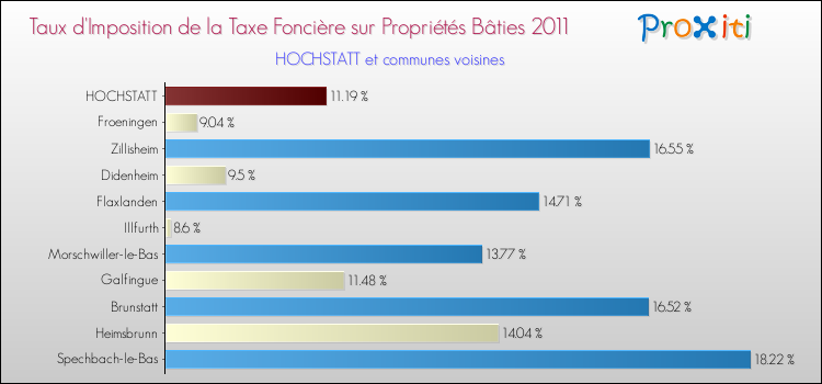 Taux d'imposition de la taxe foncière sur le bati 2011 pour HOCHSTATT et les communes proches Comparaison des taux d'imposition de la taxe foncière sur le bati 2011 pour HOCHSTATT et les communes voisines