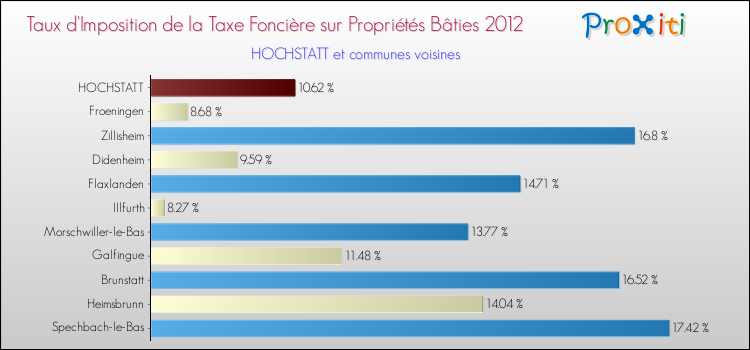 Taux d'imposition de la taxe foncière sur le bati 2012 pour HOCHSTATT et les communes proches Comparaison des taux d'imposition de la taxe foncière sur le bati 2012 pour HOCHSTATT et les communes voisines