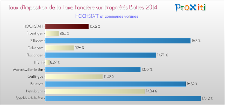 Taux d'imposition de la taxe foncière sur le bati 2014 pour HOCHSTATT et les communes proches Comparaison des taux d'imposition de la taxe foncière sur le bati 2014 pour HOCHSTATT et les communes voisines