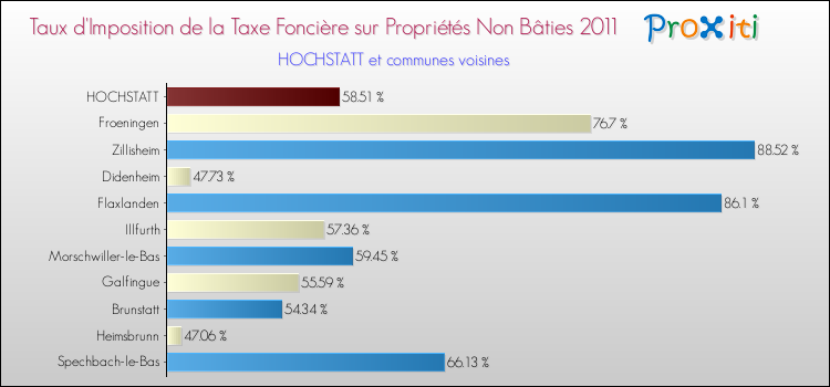 Taux d'imposition de la taxe foncière sur les immeubles et terrains non batis 2011 pour HOCHSTATT et les communes proches Comparaison des taux d'imposition de la taxe foncière sur les immeubles et terrains non batis 2011 pour HOCHSTATT et les communes voisines