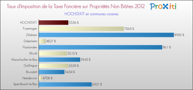 Taux d'imposition de la taxe foncière sur les immeubles et terrains non batis 2012 pour HOCHSTATT et les communes proches Comparaison des taux d'imposition de la taxe foncière sur les immeubles et terrains non batis 2012 pour HOCHSTATT et les communes voisines