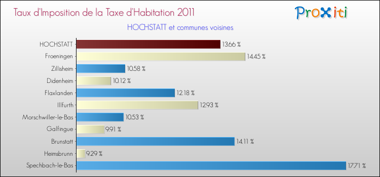 Taux d'imposition de la taxe d'habitation 2011 pour HOCHSTATT et les communes proches Comparaison des taux d'imposition de la taxe d'habitation 2011 pour HOCHSTATT et les communes voisines