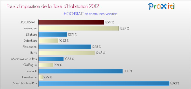 Taux d'imposition de la taxe d'habitation 2012 pour HOCHSTATT et les communes proches Comparaison des taux d'imposition de la taxe d'habitation 2012 pour HOCHSTATT et les communes voisines