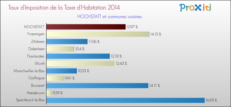 Taux d'imposition de la taxe d'habitation 2014 pour HOCHSTATT et les communes proches Comparaison des taux d'imposition de la taxe d'habitation 2014 pour HOCHSTATT et les communes voisines