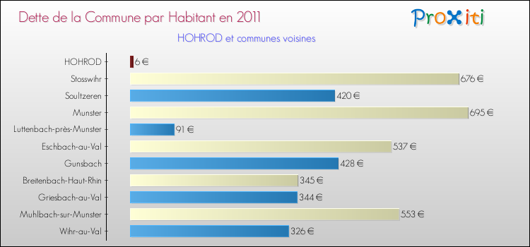 Dette par habitant de la commune en 2011 pour HOHROD et les communes proches Comparaison de la dette par habitant de la commune en 2011 pour HOHROD et les communes voisines