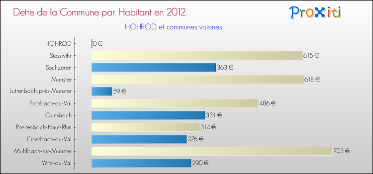Dette par habitant de la commune en 2012 pour HOHROD et les communes proches Comparaison de la dette par habitant de la commune en 2012 pour HOHROD et les communes voisines