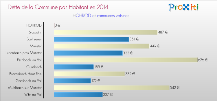 Dette par habitant de la commune en 2014 pour HOHROD et les communes proches Comparaison de la dette par habitant de la commune en 2014 pour HOHROD et les communes voisines