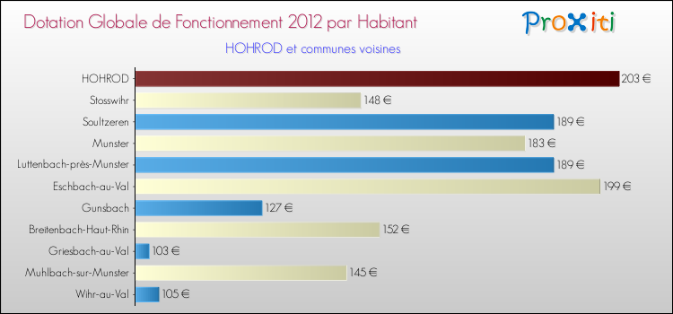 Montant des dotations globales de fonctionnement DGF par Habitant pour HOHROD et les communes proches Comparaison des des dotations globales de fonctionnement DGF par habitant pour HOHROD et les communes voisines
