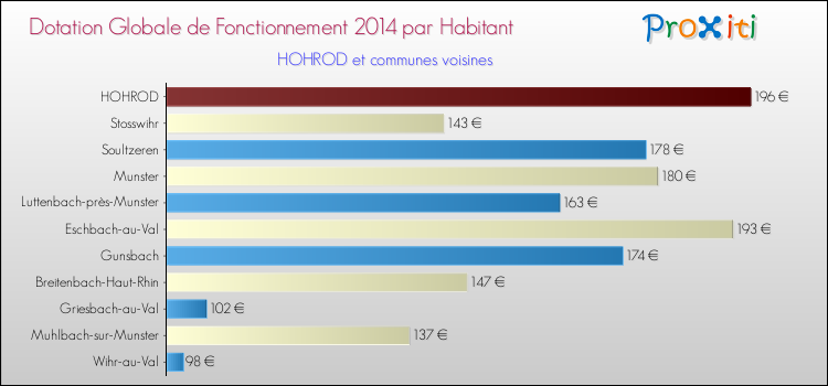 Montant des dotations globales de fonctionnement DGF par Habitant pour HOHROD et les communes proches en 2014. Comparaison des des dotations globales de fonctionnement DGF par habitant pour HOHROD et les communes voisines en 2014.