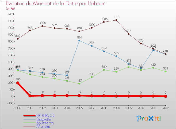 Evolution de la dette par habitant pour la commune de HOHROD et les communes proches de 2000 à 2012 Comparaison de la dette par habitant pour HOHROD et les communes voisines de 2000 à 2012