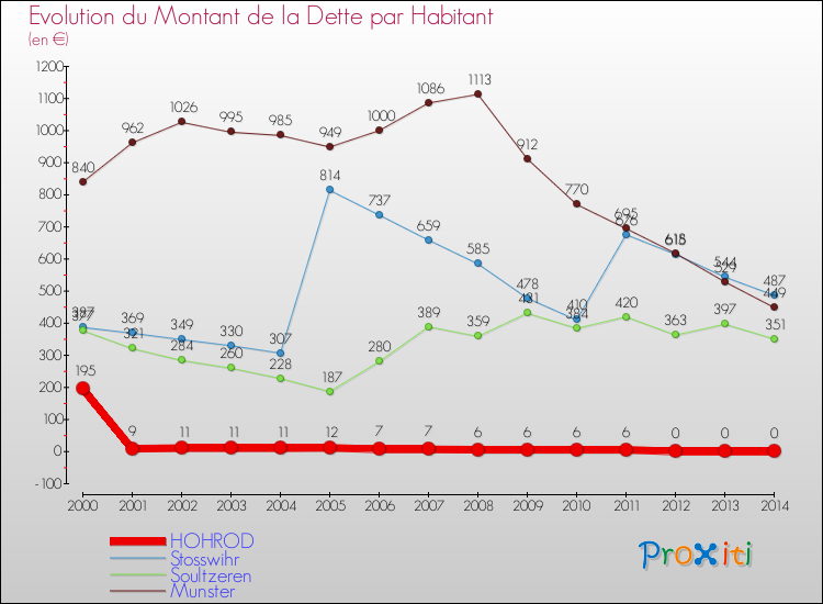 Evolution de la dette par habitant pour la commune de HOHROD et les communes proches de 2000 à 2014 Comparaison de la dette par habitant pour HOHROD et les communes voisines de 2000 à 2014