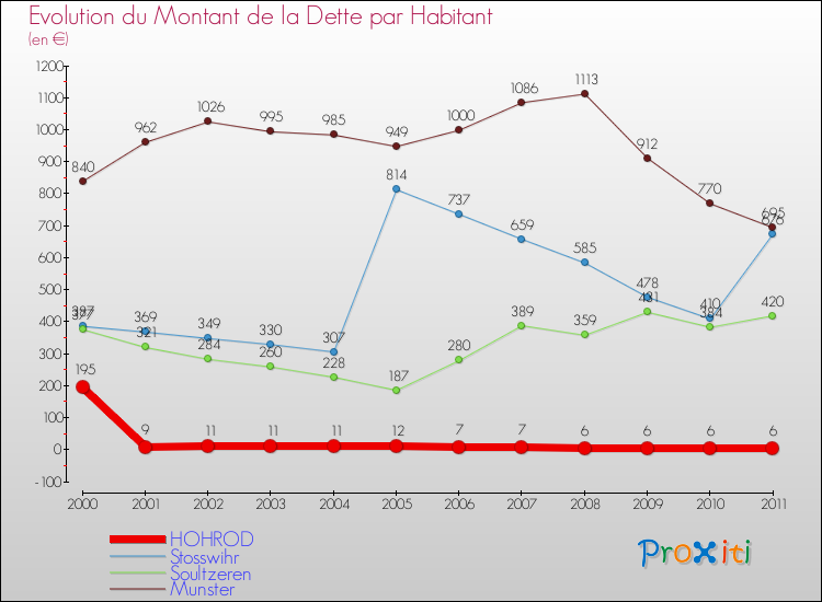 Evolution de la dette par habitant pour la commune de HOHROD et les communes proches Comparaison de la dette par habitant pour HOHROD et les communes voisines