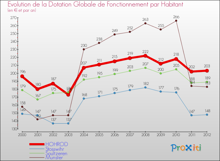 Evolution et montant de la dotation globale de fonctionnement par Habitant pour HOHROD et les communes proches Comparaison des dotations globales de fonctionnement par habitant pour HOHROD et les communes voisines