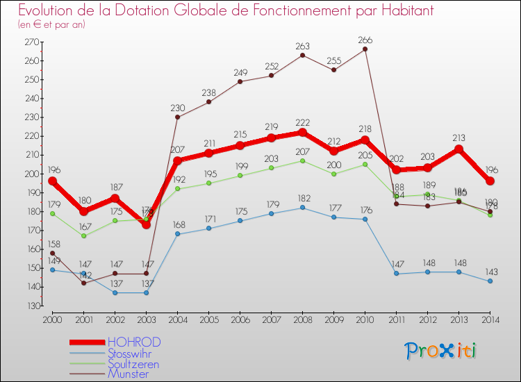 Evolution et montant de la dotation globale de fonctionnement par Habitant pour HOHROD et les communes proches de 2000 à 2014. Comparaison des dotations globales de fonctionnement par habitant pour HOHROD et les communes voisines de 2000 à 2014.