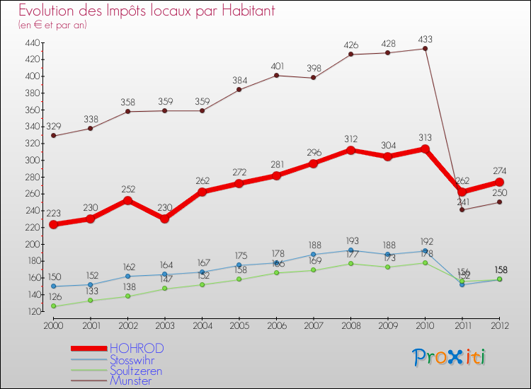Evolution et montant des impôts locaux par Habitant pour HOHROD et les communes proches Comparaison des impôts locaux par habitant pour HOHROD et les communes voisines