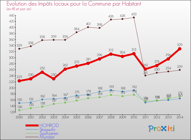 Evolution et montant des impôts locaux par Habitant pour HOHROD et les communes proches de 2000 à 2014 Comparaison des impôts locaux par habitant pour HOHROD et les communes voisines de 2000 à 2014
