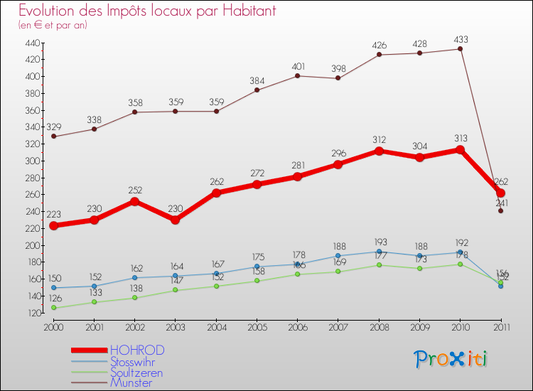 Evolution et montant des impôts locaux par Habitant pour HOHROD et les communes proches Comparaison des impôts locaux par habitant pour HOHROD et les communes voisines