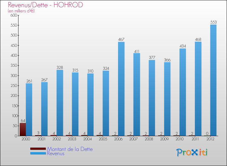 Evolution comparée de la dette et des revenus pour la commune de HOHROD de 2000 à 2012 Comparaison de la dette et des revenus pour HOHROD de 2000 à 2012